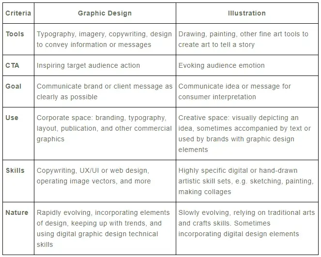 The Difference Between Graphic Design and Illustration All you need to know